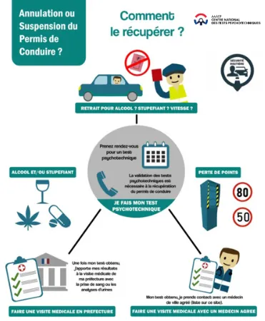 étapes pour récupérer le permis, test psychotechnique puis visite médicale puis code et conduite