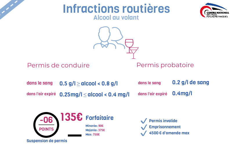 infraction alcool volant produisant une annulation ou suspension de permis de conduire