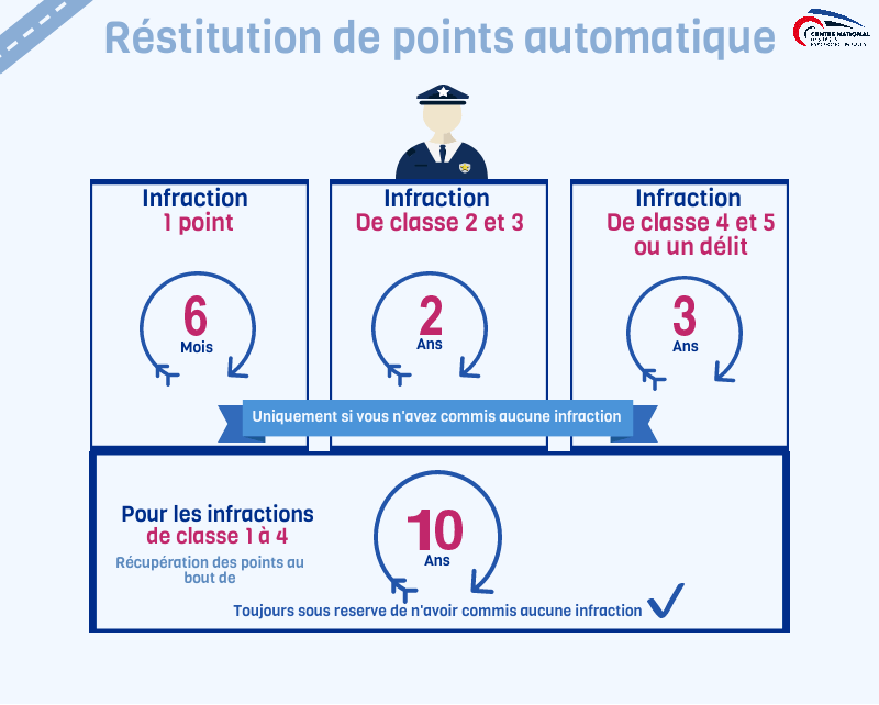 Permis conduire restitution automatique points après retrait de point