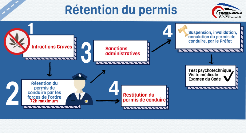 réaliser test psychotechnique après rétention du permis pour une suspension, annulation ou invalidation